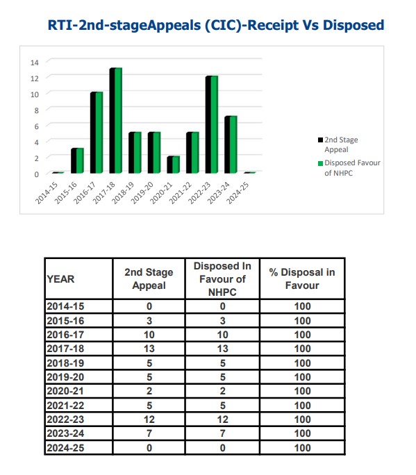 2nd Stage Appeals - Graph